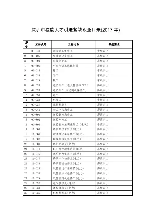 深圳市技能人才引进紧缺职业目录(2017年)