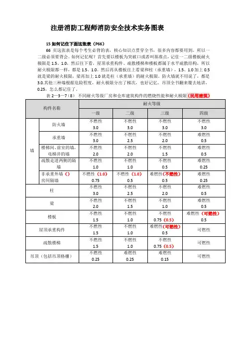 注册消防工程师消防安全技术实务图表