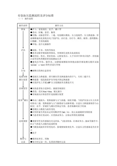 有创血压监测流程及评分标准