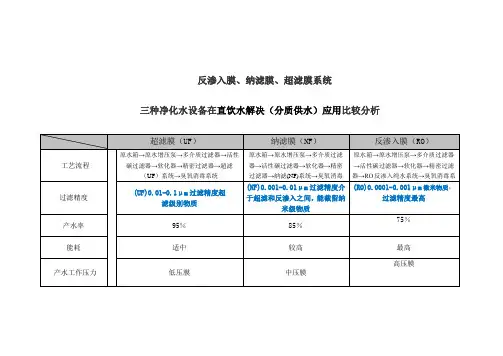 直饮水纳滤与反渗透膜重点技术比较分析