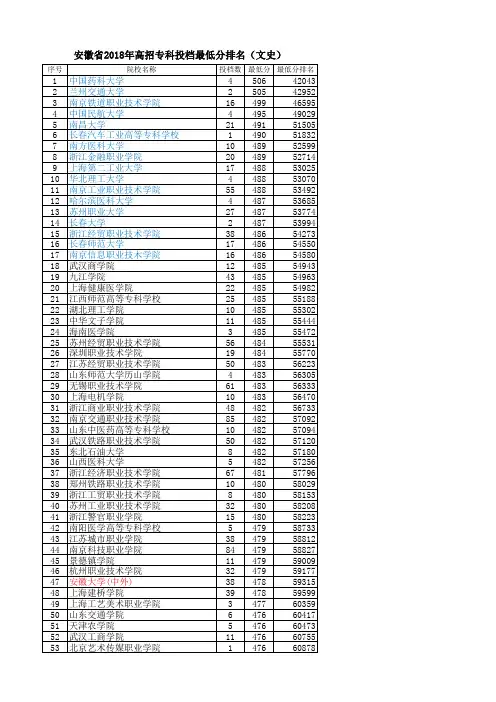 安徽省2018年高招专科投档最低分排名(文史)