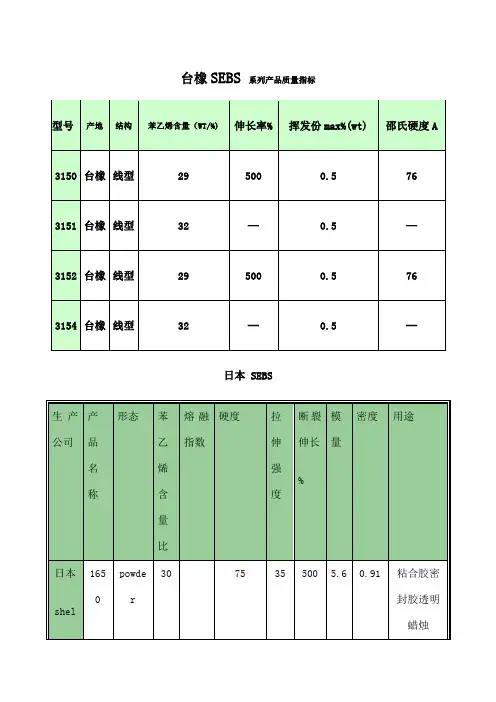 国内外厂家苯乙烯te系列产品质量指标