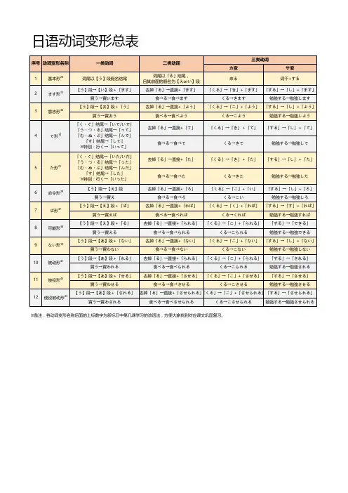 日语动词变形总结表