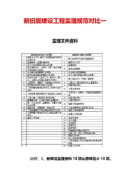 【VIP专享】新旧版建设工程监理规范对比一
