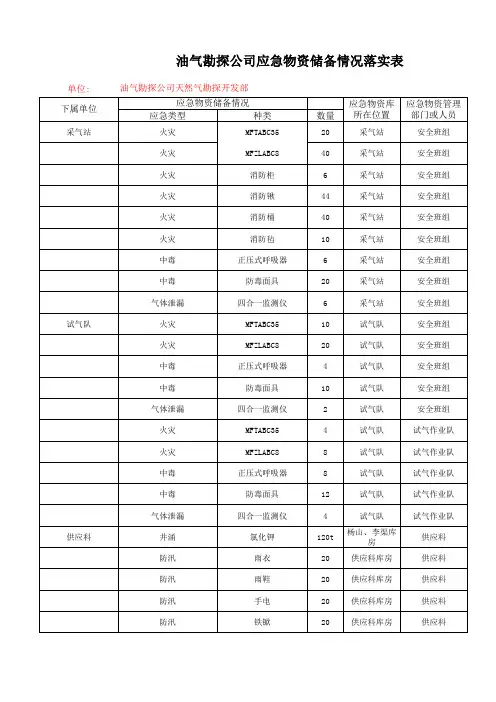 天然气应急物资储备情况落实表