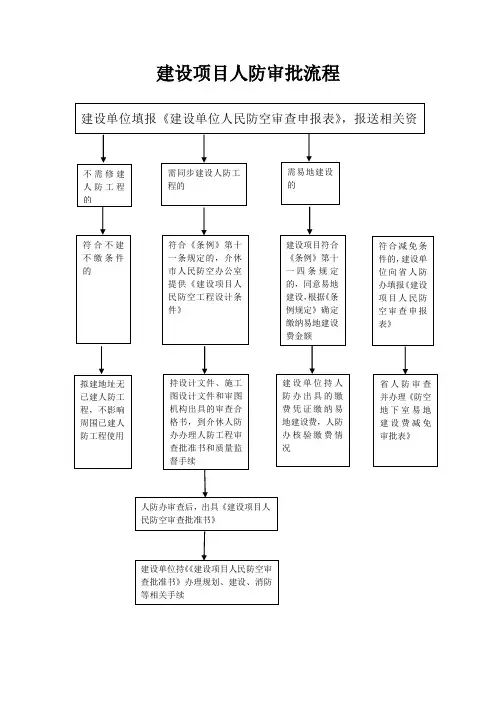 建设项目人防审批流程