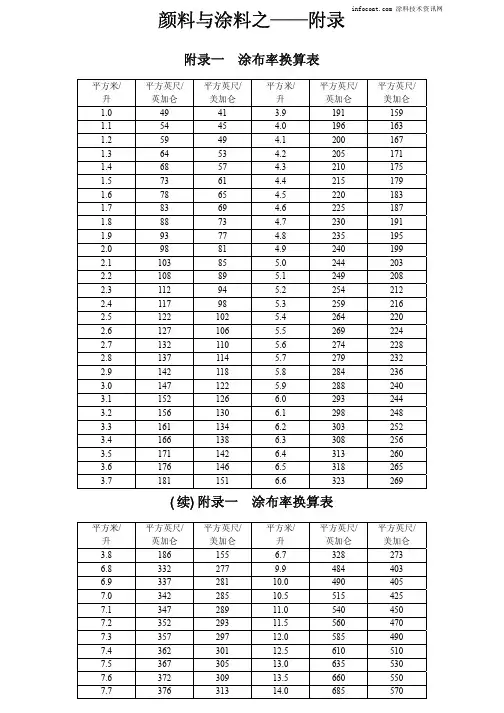 涂布率、厚度、细度、粘度、温度、计量单位等常用换算表