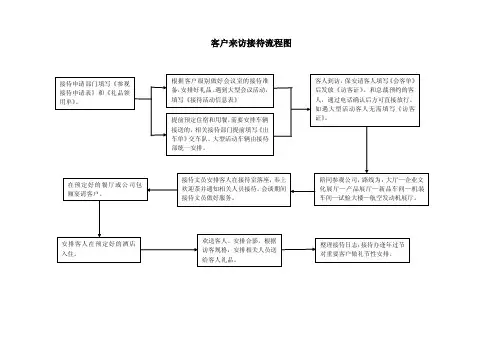 客户来访接待流程图