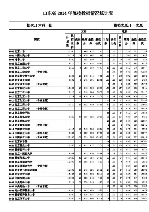 山东省2014年本科一批所有院校录取分数线