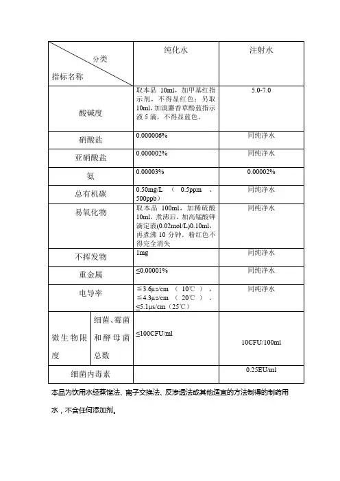 2015药典纯化水注射水检验标准