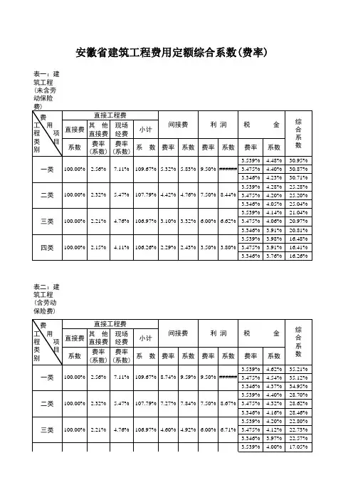 安徽省建筑工程费用定额综合系数(费率)