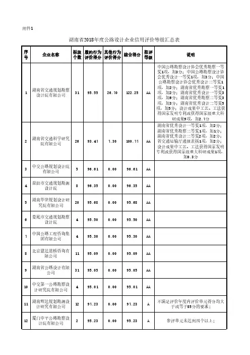 湖南省2018年度公路设计企业信用评价等级汇总表
