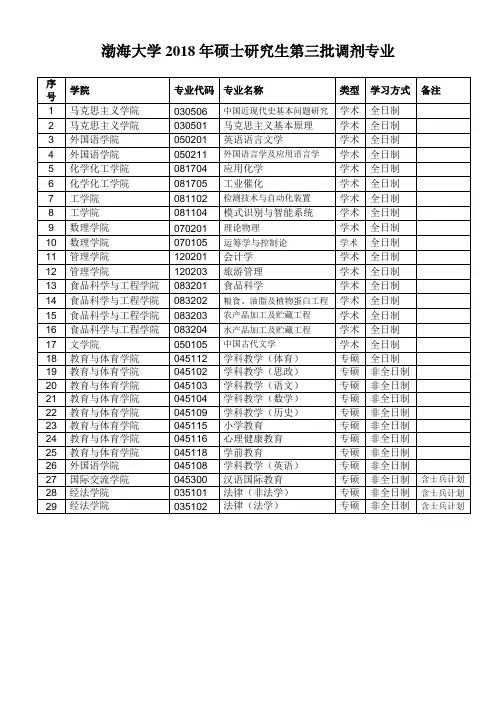 渤海大学2018年硕士研究生第三批调剂专业