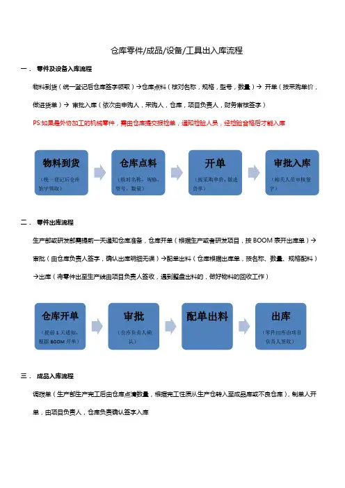 仓库零件、成品、设备、工具出入库流程,货品进出库步骤