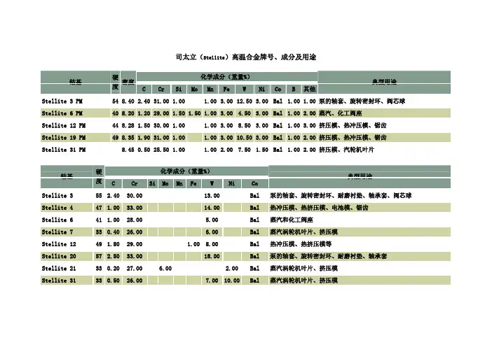 司太立(Stellite)高温合金牌号、成分及用途
