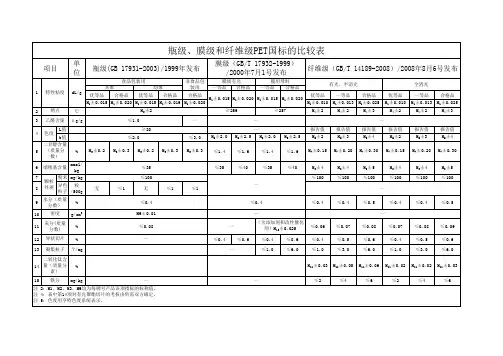 膜级、瓶级、纤维级PET国标比较表