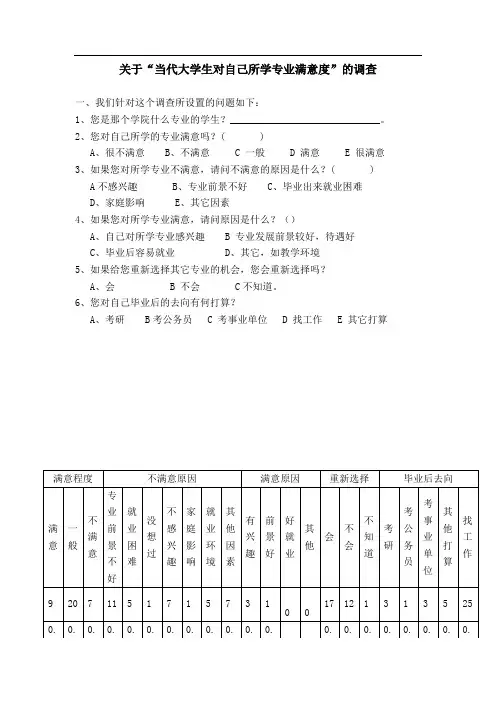 关于“当代大学生对自己所学专业满意度”的调查问卷