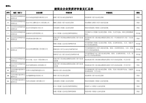 建设部通过的【全国建筑一级资质企业】汇总