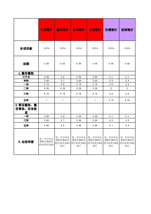 2015年最新银行存款利率(商业行业 村镇银行)