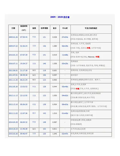 2009至2020年日食时间表