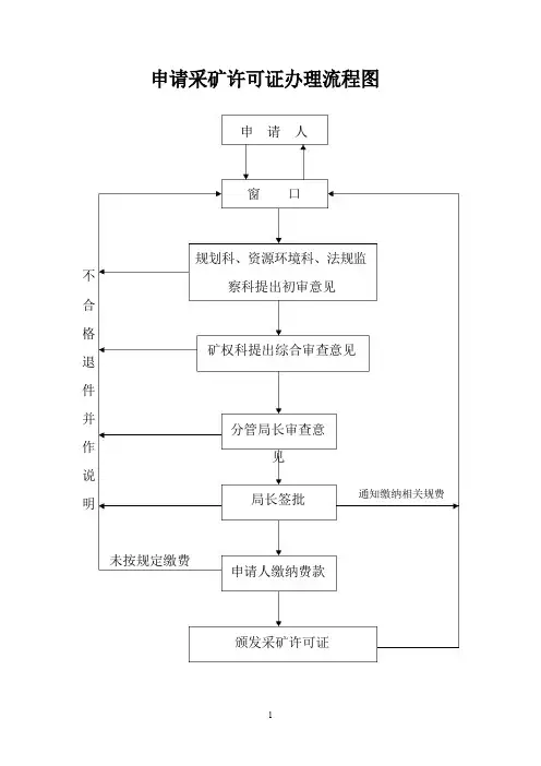 申请采矿许可证办理流程图