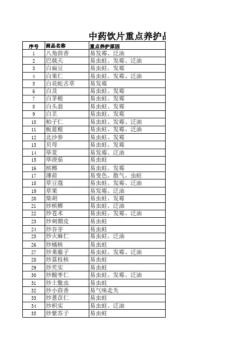 连锁门店中药重点养护品种目录(共245个品种)