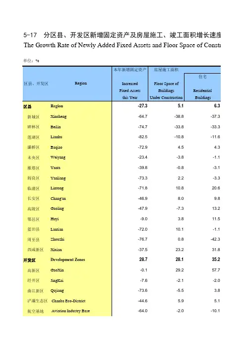 陕西省西安市2019统计年鉴数据：5-17 分区县、开发区新增固定资产及房屋施工、竣工面积增长速度(2018年)