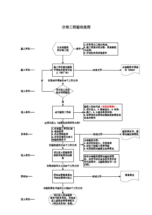水利项目分部工程验收流程图