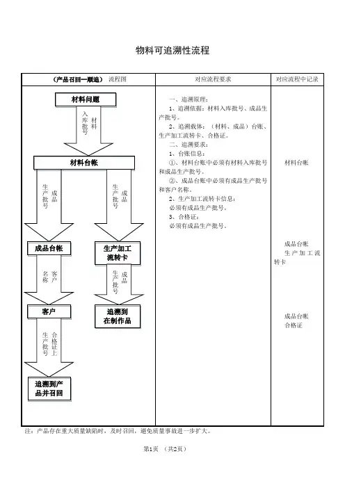 物料可追溯性流程(定稿)