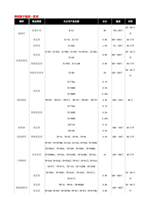 焊材烘干温度一览表、焊接缺陷