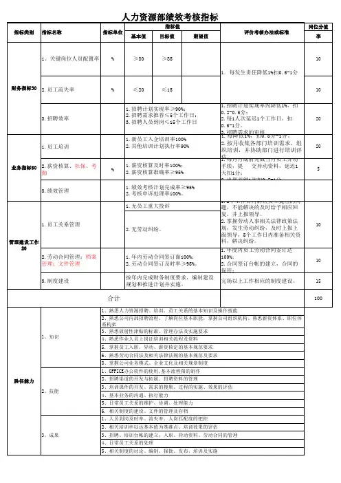 人力资源部绩效考核指标分解