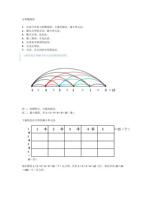 分类数图形