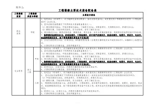 工程勘察主要技术装备配备表