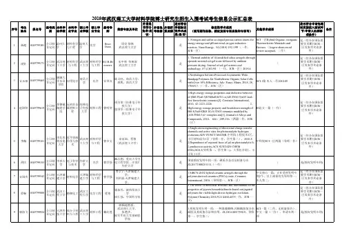 2019年武汉理工大学材料学院博士研究生招生入围考试考生信息公示汇总表