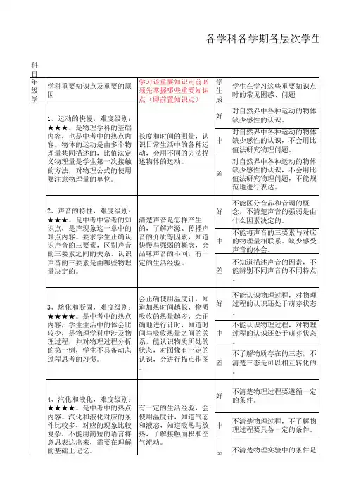 初中物理各学期各层次学生学习难点及课外学习方案建议表(03版)
