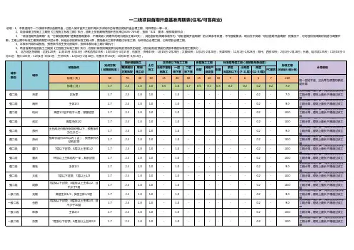 国内标杆地产集团   运营管理  项目首期开盘基准周期表