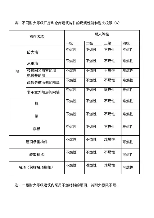 表 厂房 仓库建筑构件的燃烧性能和耐火极限