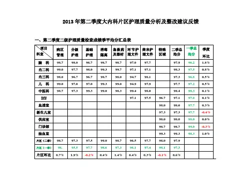 2013年第二季度护理质量分析及整改建议反馈