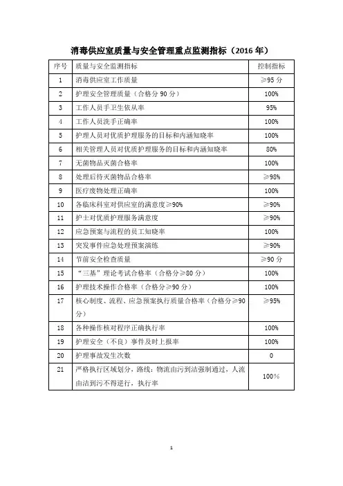 41消毒供应室质量与安全重点监测指标(2016年)