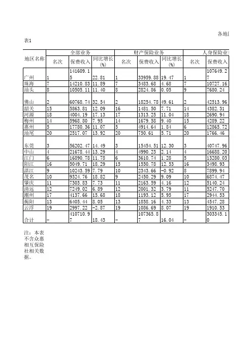 中国保险年鉴2020：广东省各地区保险业务情况