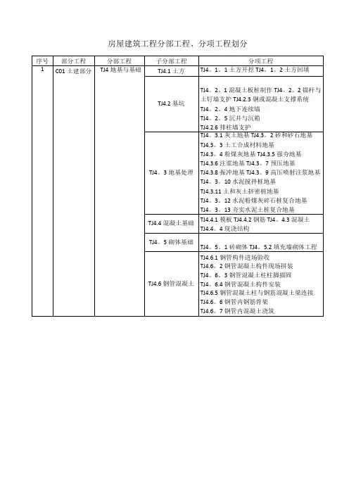 房屋建筑工程分部工程、分项工程划分