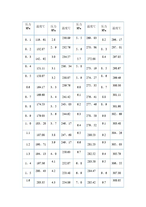 蒸汽压力温度对照表