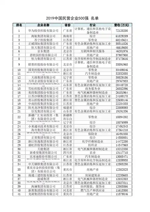 2019中国民营企业500强 榜单 青海西宁