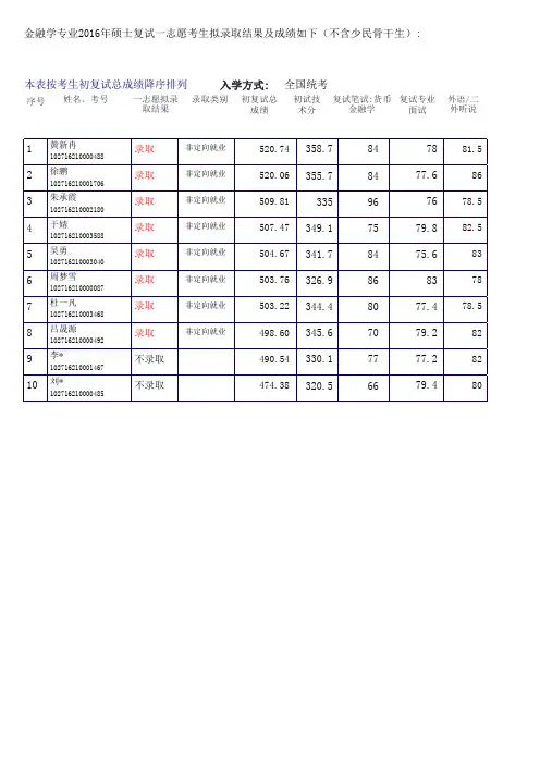 上外2016年硕士复试拟录取结果及成绩公示