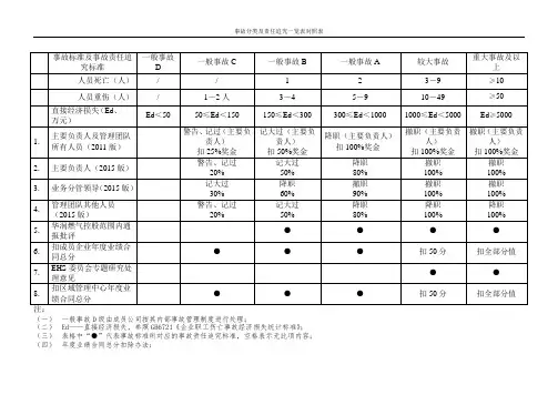 事故分类及责任追究一览对照表