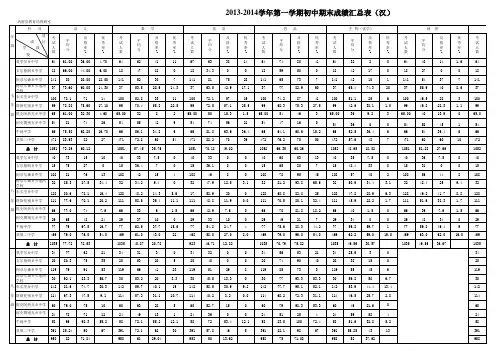 2013-2014学年第一学期期末成绩分析表(汉)