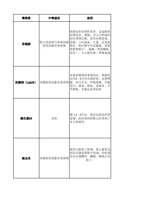 狗狗中毒抢救方法