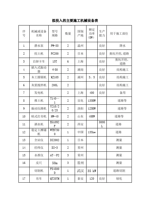 道路拟投入的主要施工机械设备表