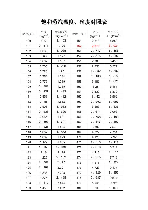 饱和蒸汽温度密度对照表