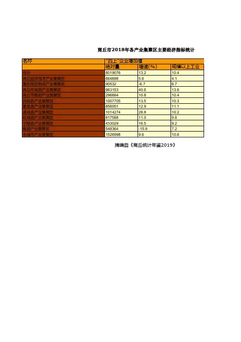 商丘市社会经济发展指标数据：2018年各产业集聚区主要经济指标统计